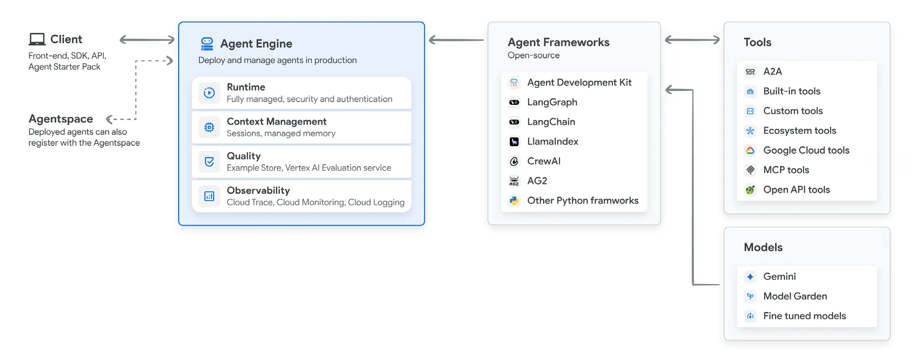 Vertex AI Agent Builder