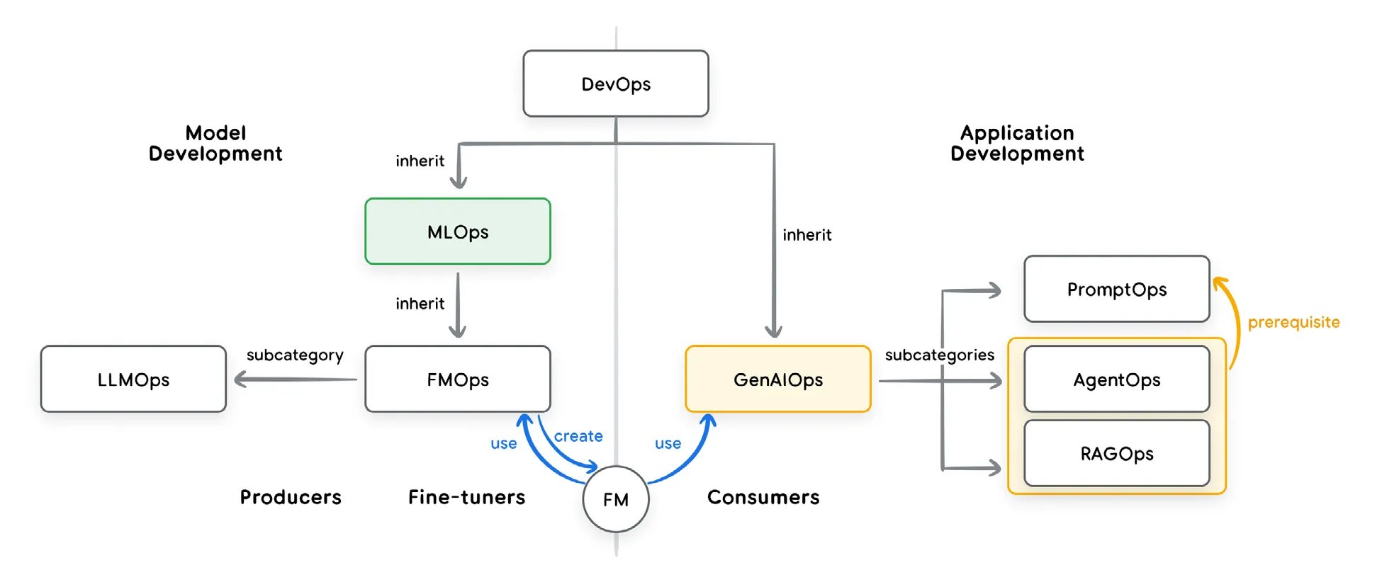 DevOps、MLOps和GenAIOps之间的关系
