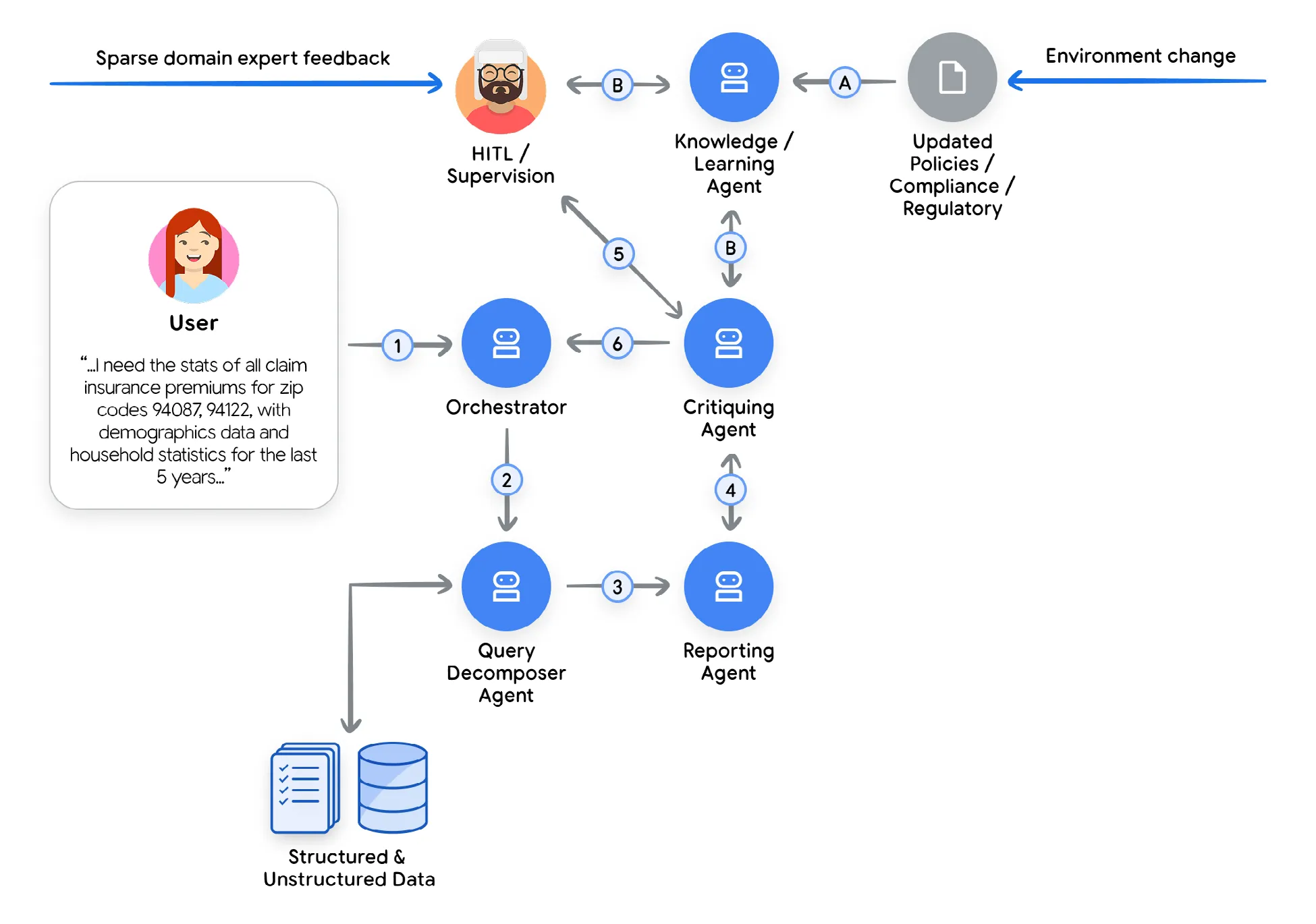 合规指南的示例多Agent工作流