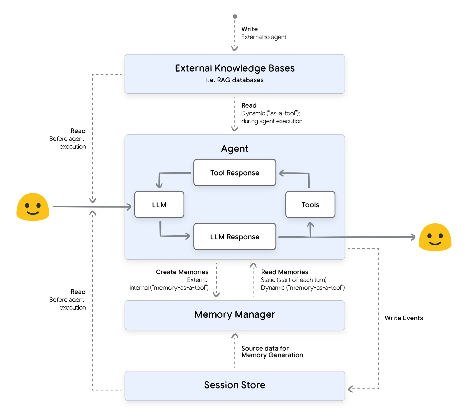 图 5：会话、记忆与外部知识之间的信息流