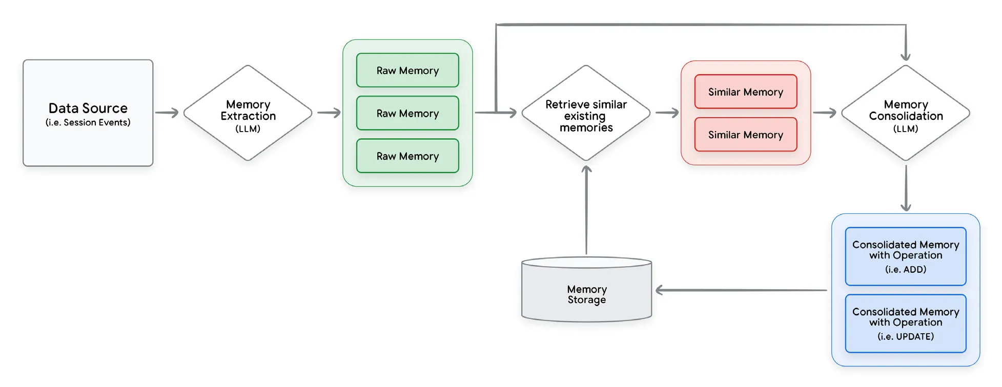 图 6：记忆生成的高层算法，从新数据源提取记忆并与现有记忆整合