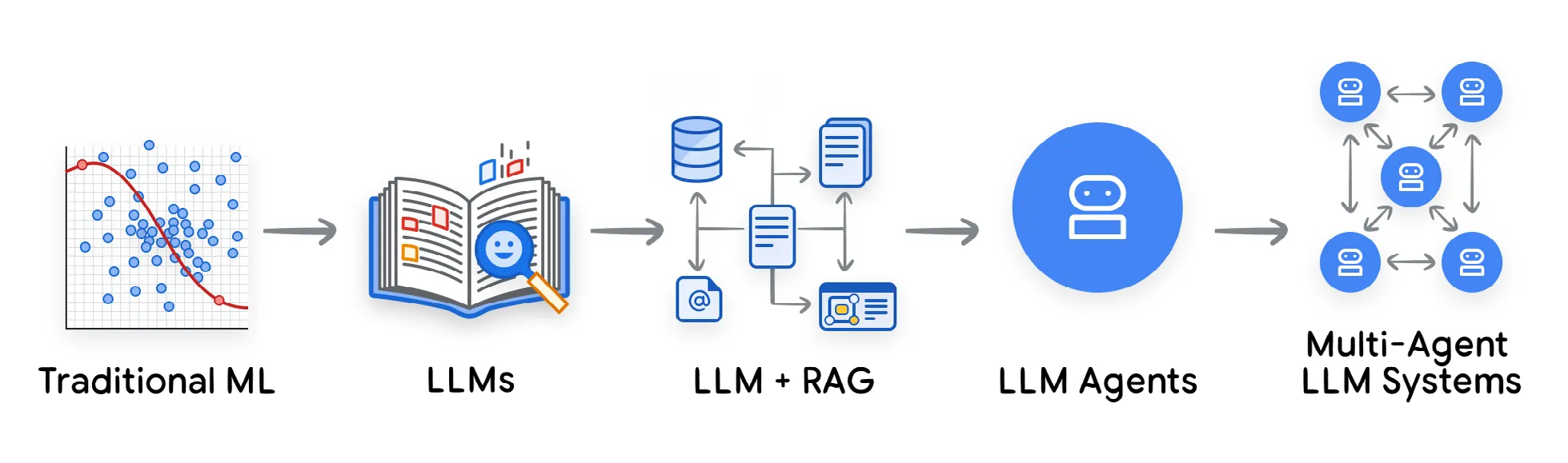 图 1:从传统机器学习到多 Agent 系统