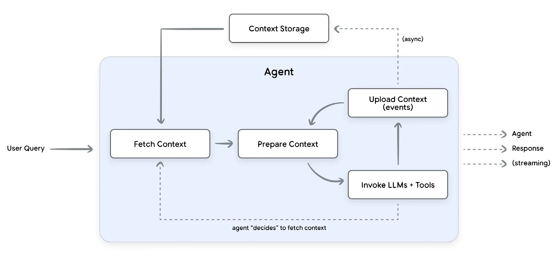 图 1：Agent 上下文管理流程