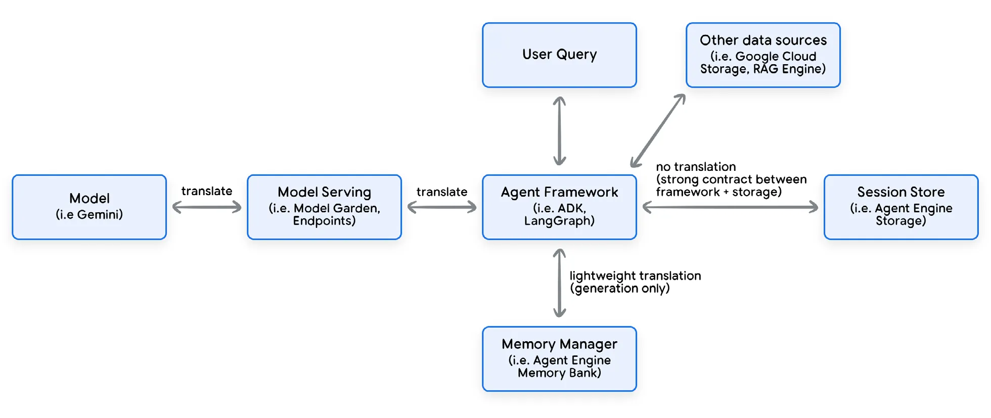 图 2：Agent 上下文管理流程