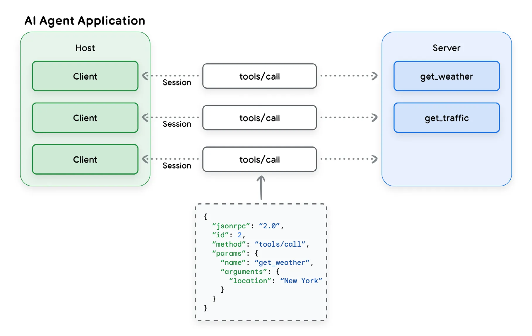 图 2：Agentic 应用中的 MCP Host、Client 和 Server
