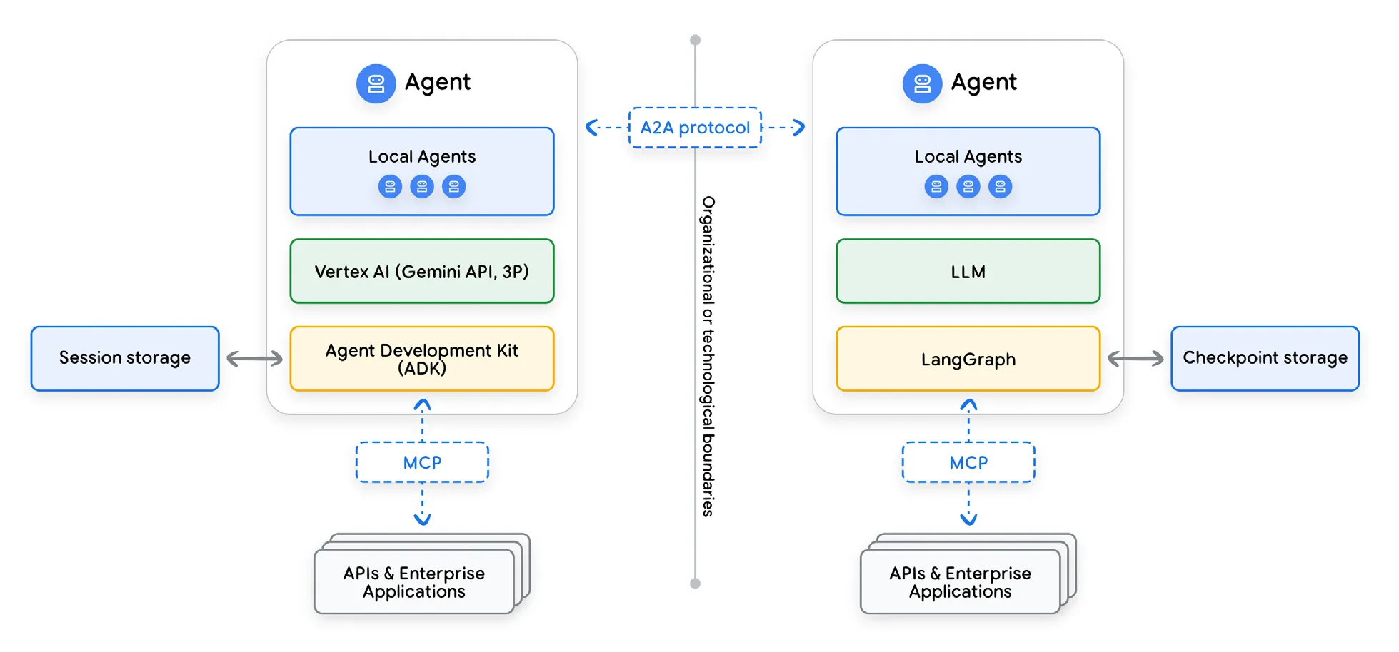 图 4：跨不同框架的多 Agent A2A 通信