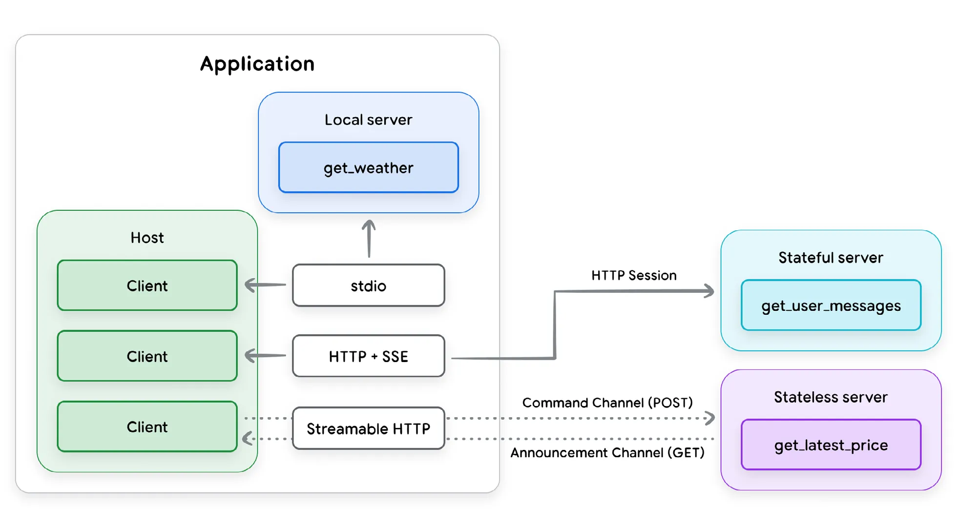 图 3：MCP 传输协议